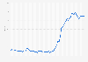 Yield of Spain one-year treasury bills on the money market from January 2019 to May 2024