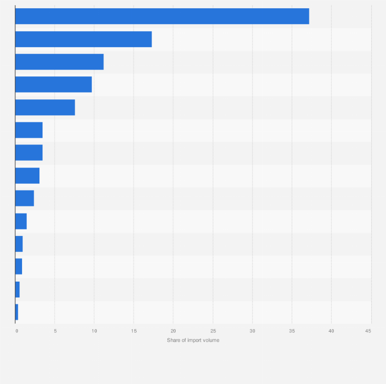 Statistic: Import share of sporting goods in Spain in 2023, by category