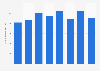 Number of job openings in South Korea from the 1st half of 2021 to the 2nd half of 2024 (in 1,000s)