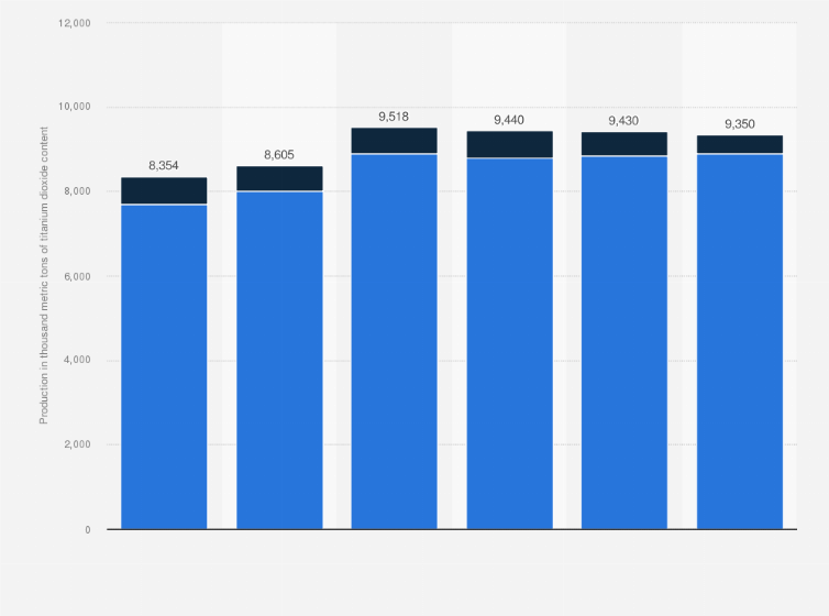 Statistic: Mine production of titanium minerals worldwide from 2019 to 2024, by type (in 1,000 metric tons of titanium dioxide content)