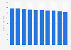 Number of final waste disposal sites in Japan from fiscal year 2013 to 2022
