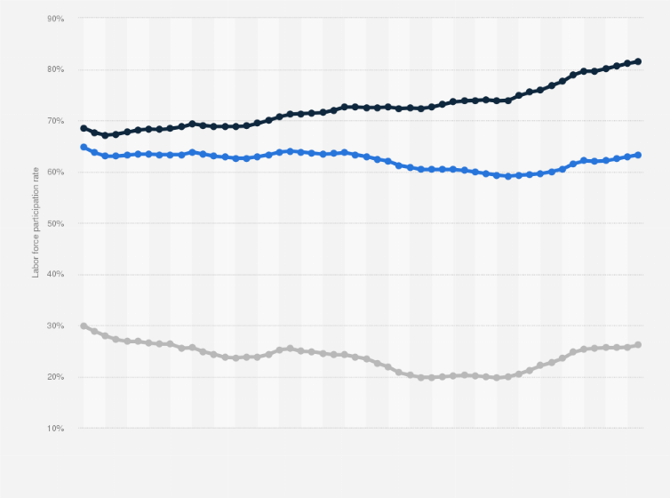 Statistic: Percentage of people in the labor force among the total population aged 15 years and older in Japan from 1973 to 2024, by age group