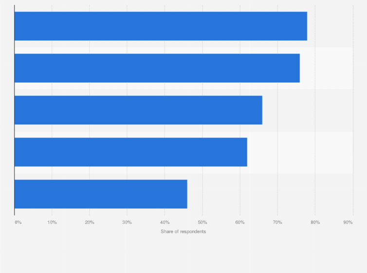 Statistic: Reasons for using the Clubhouse audio-chat app once it was available among Android users in Singapore as of March 2021