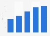 Revenue of Breville Group from FY 2019 to FY 2023 (in million U.S. dollars)*