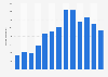 Wind energy generation in Costa Rica from 2011 to 2023 (in gigawatt hours)