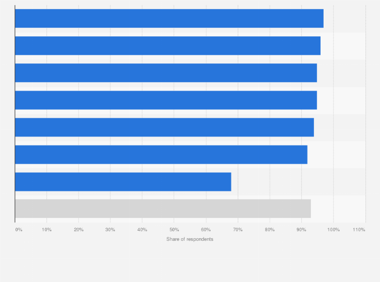Statistic: Cashless payments adoption rate in Southeast Asia in 2021, by country
