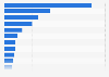 Value of agri-food imports into Morocco as of 2023, by type (in 1,000 U.S. dollars)