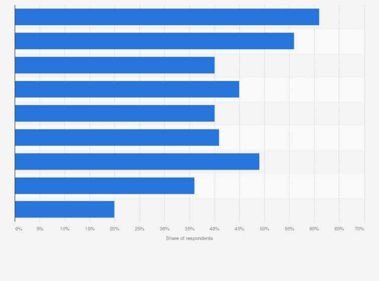 Statistic: Share of Millennials who are willing to use particular digital solutions at least once in Poland in 2021