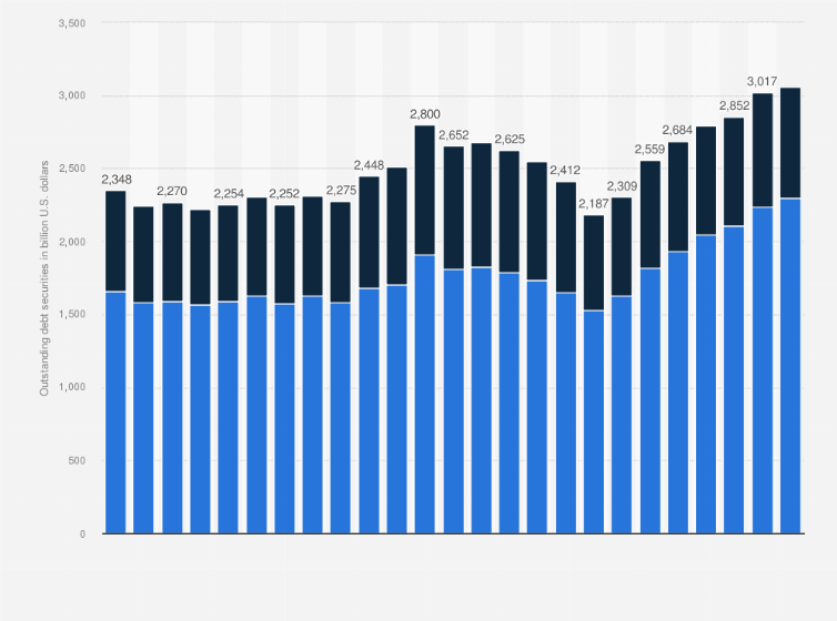 Statistic: Outstanding value of corporate debt securities in France from 1st quarter 2018 to 1st quarter 2024, by corporation type (in billion U.S. dollars)