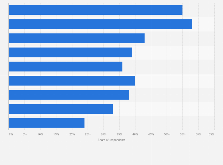 Statistic: Share of Generation X people who are willing to use particular digital solutions at least once in Poland in 2021