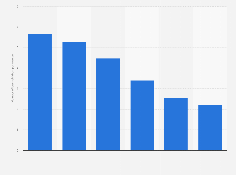 Statistic: Total fertility rate in Tanzania between 2020 and 2025, by educational level 