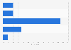 Change in podcast listening habits since the coronavirus (COVID-19) outbreak in Hungary 2021