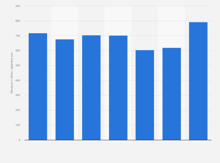 Statistic: Revenue of the aircraft, defense and space segment of Mitsubishi Heavy Industries, Ltd. (MHI) from fiscal year 2017 to 2023 (in billion Japanese yen)