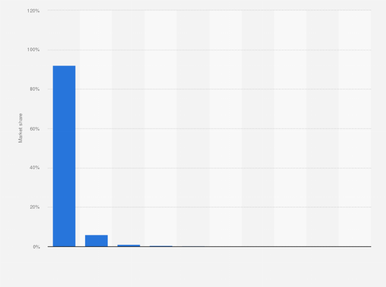 Statistic: Most important desktop search engines in Hungary as of October 2024, by market share