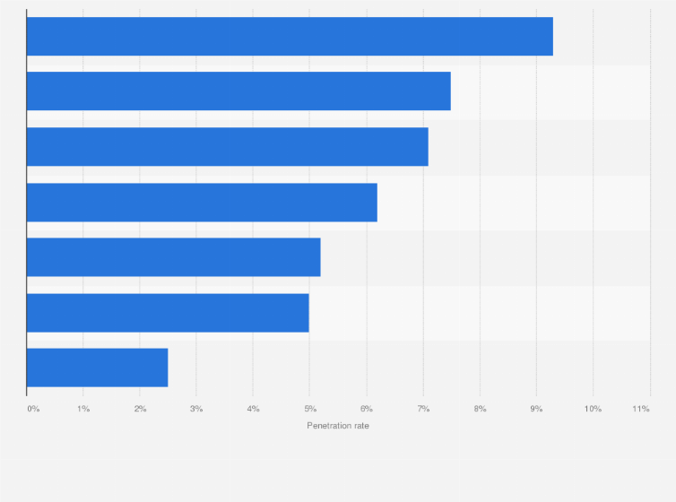 Statistic: Online share of physical goods retail in Taiwan in the first half of 2022, by category