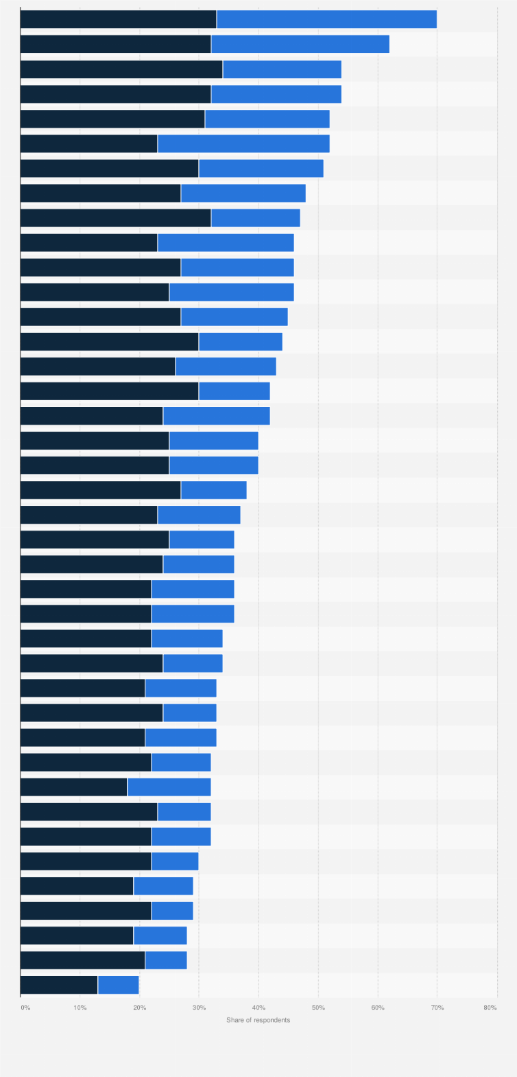 Statistic: Level of interest in the Summer Olympics in the United States as of March 2021, by sport