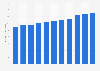 Management consulting market size in the United States from 2013 to 2023 (in billion U.S. dollars)