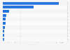 Ten leading products exported from Ghana as of 2022 (in million U.S. dollars)