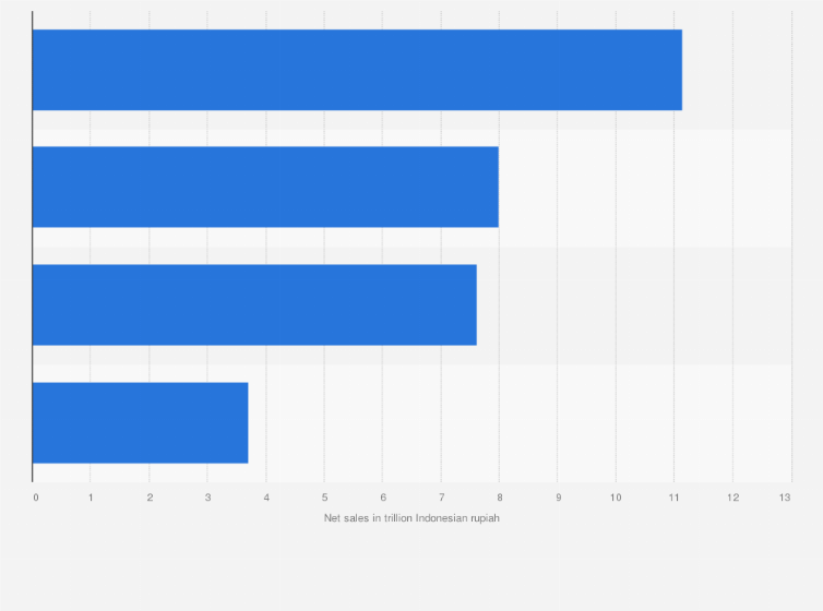 Statistic: Net sales of Kalbe Farma in financial year 2023, by business segment (in trillion Indonesian rupiah)