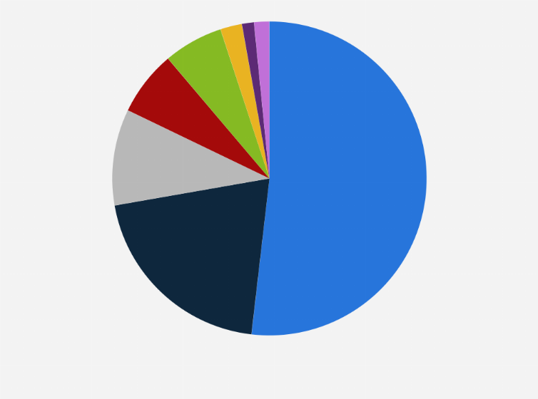 Statistic: Distribution of electricity generation in Argentina in 2023, by source