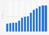Biogas energy generation capacity in Brazil from 2011 to 2024 (in megawatts)