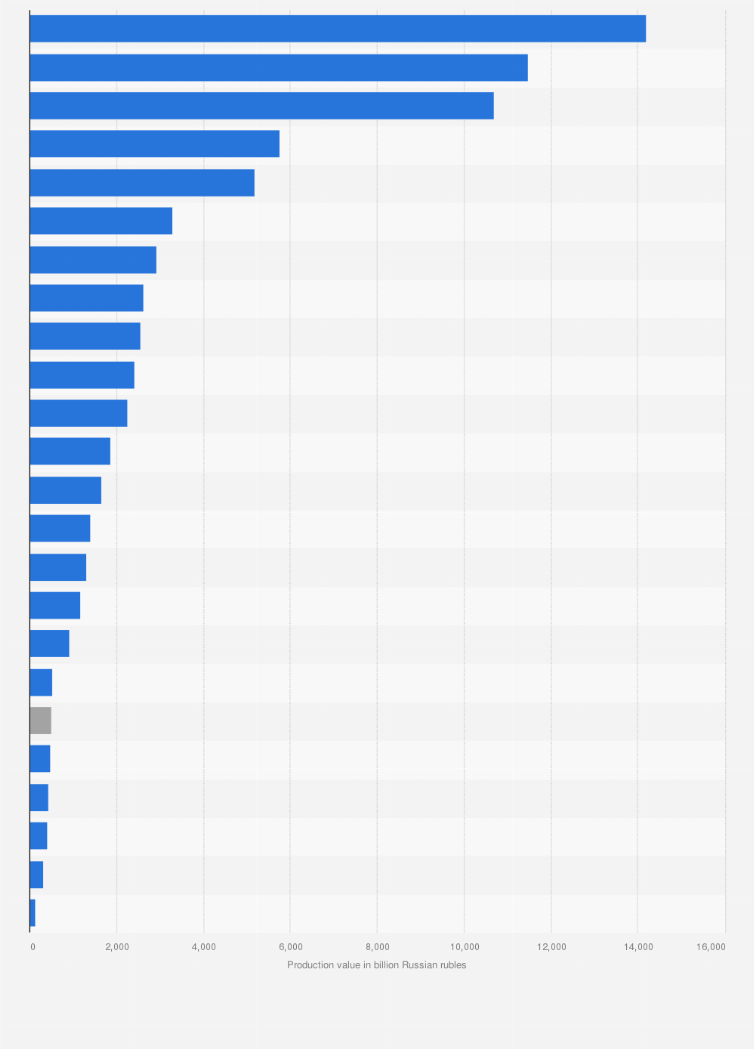 Statistic: Value of shipped own produced goods, works performed, and services rendered by the manufacturing industry in Russia in 2023, by product category (in billion Russian rubles)