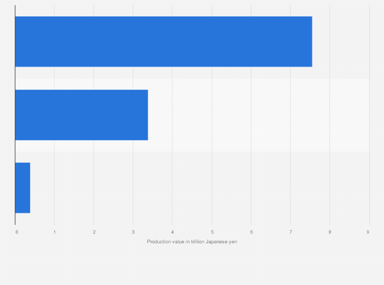 Statistic: Total production value of the electronics industry in Japan in 2024, by segment (in trillion Japanese yen)