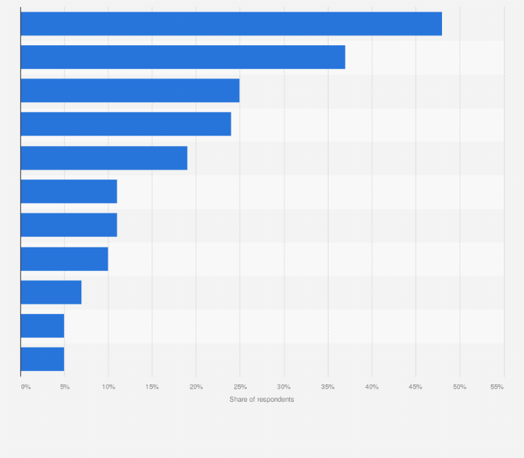 Statistic: Major disadvantages of online shopping according to digital buyers in Argentina in 2023