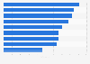 Net Promoter Score (NPS) of businesses in Mexico in 2019, by industry