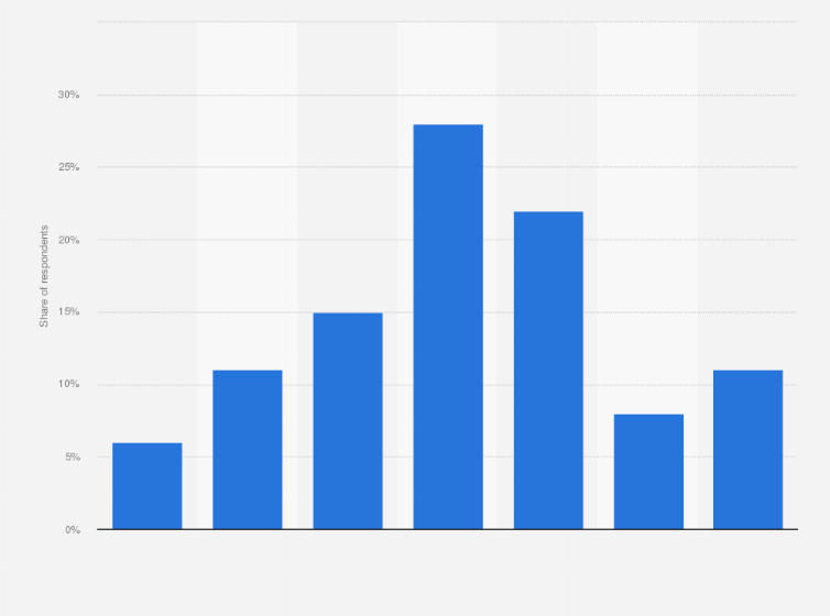 Statistic: Frequency of online shopping in Argentina in 2024