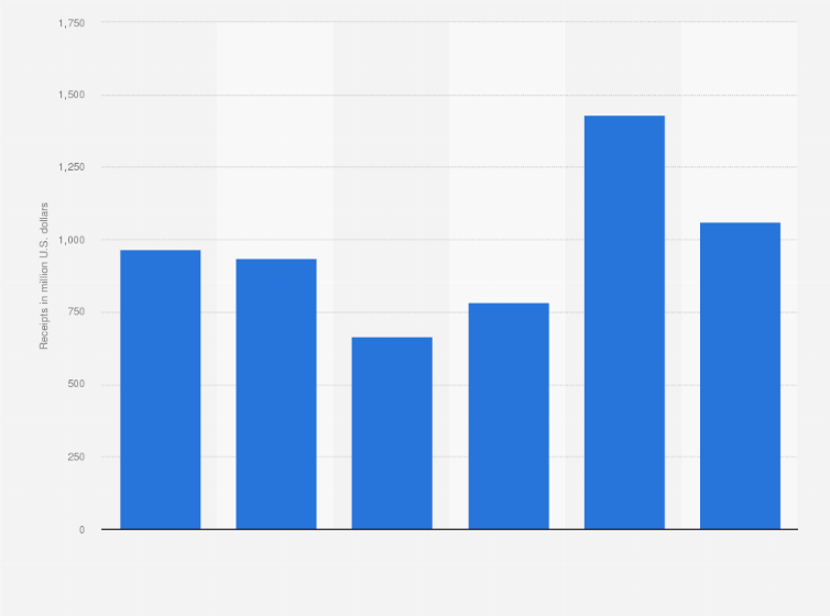 Statistic: Total petroleum receipts in Ghana from 2018 to 2023 (in million U.S. dollars)