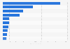 Main countries of origin of Salvadoran imports in 2023 (in million U.S. dollars)