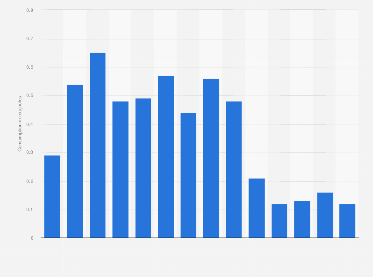 Statistic: Coal consumption in Spain from 2010 to 2023 (in exajoules)