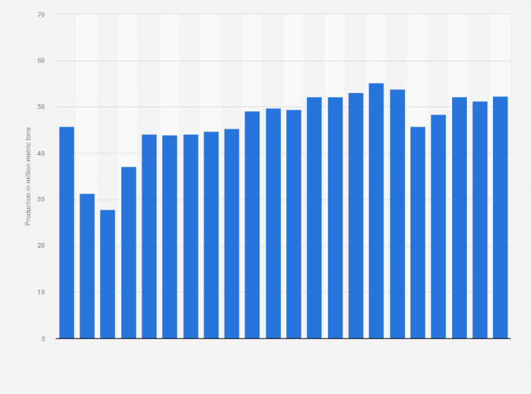 Statistic: Volume of petroleum products produced in Spain from 2003 to 2024 (in million metric tons)