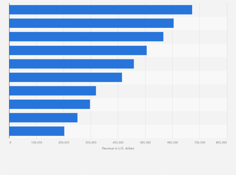 Statistic: Leading iPhone gaming apps in the Apple App Store in Italy in February 2025, by revenue (in U.S. dollars)