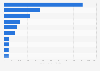 Main countries of origin of Honduran imports in 2023 (in million U.S. dollars)
