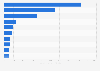 Main countries of origin of Panamanian imports in 2023 (in million U.S. dollars)