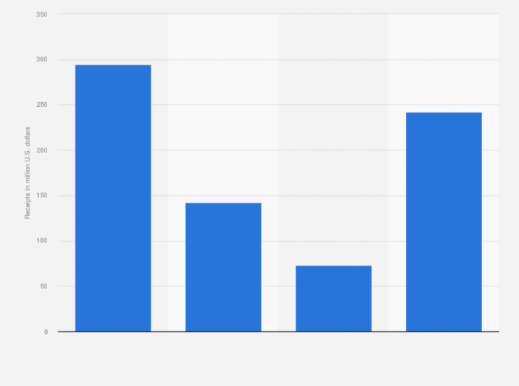 Statistic: Total government of Ghana petroleum receipts as of 2023, by oil field (in million U.S. dollars)