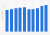 Number of individual entrepreneurs in Russia from 2015 to 2024 (in millions)