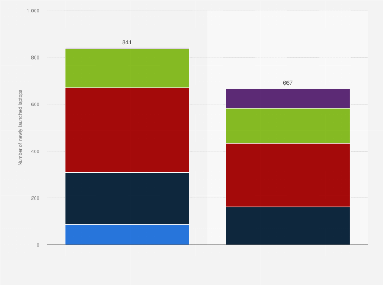 Statistic: Number of new laptops launched in India in 2019 and 2020, by RAM specs