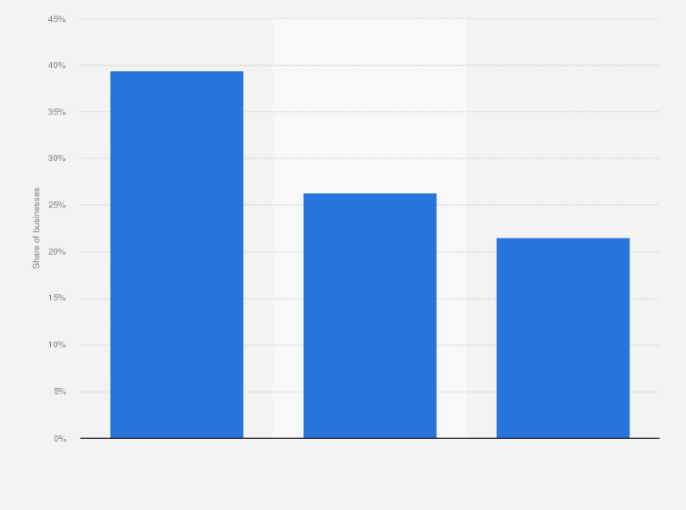 Statistic: Share of businesses considering tax and regulations a major constraint in Tunisia as of 2020, by type