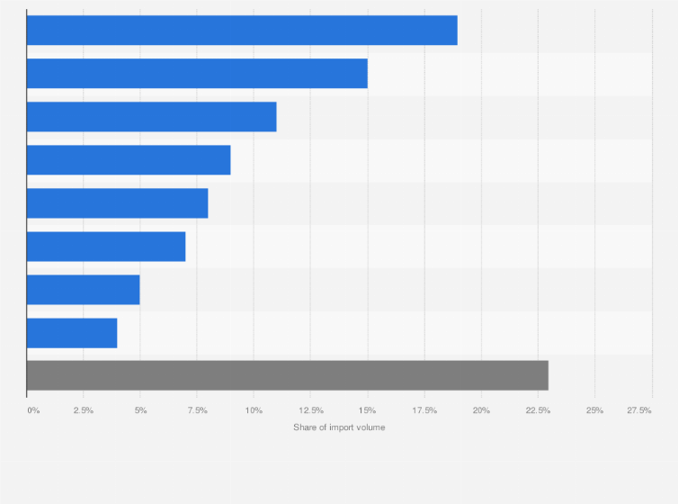 Statistic: Share of Greater China's beef import volume from Australia in financial year 2020, by major cut