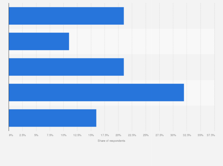 Statistic: Operational productivity and performance improvement from industry 4.0 adoption among companies in Indonesia in 2019