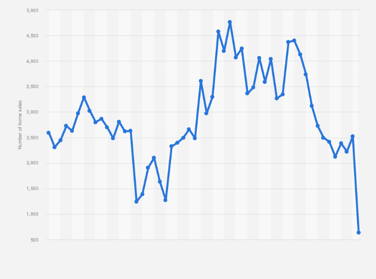 Statistic: Number of residential property sales in New York City from January 2019 to June 2023