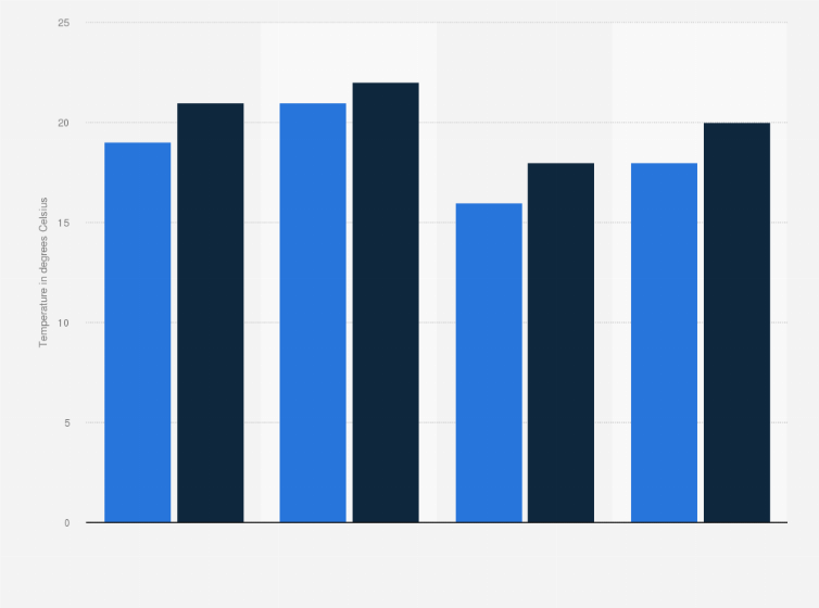 Statistic: Minimum and maximum temperature recommendations for houses in France, by room type (in degrees Celsius)