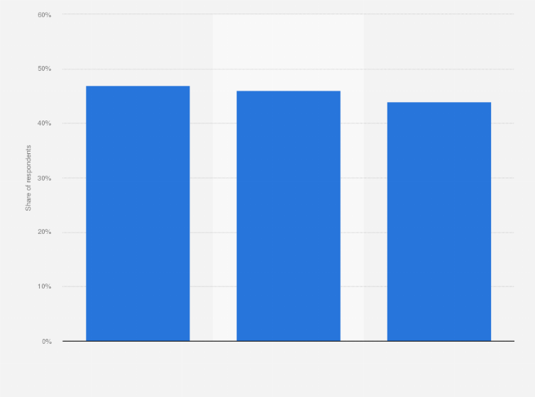 Statistic: Change in shopping behavior due to COVID-19 in Hong Kong as of August 2020
