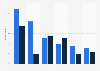 Penetration rate of selected segments among internet users who engaged in gig economy activities in Chile as of 2nd quarter 2022, by employment status
