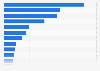 Leading online travel platforms in Latin America in 2019, by market share
