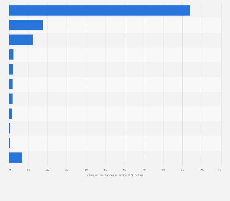 Statistic: Value of remittances sent from Angola in Q2 2021, by country of destination (in million U.S. dollars)