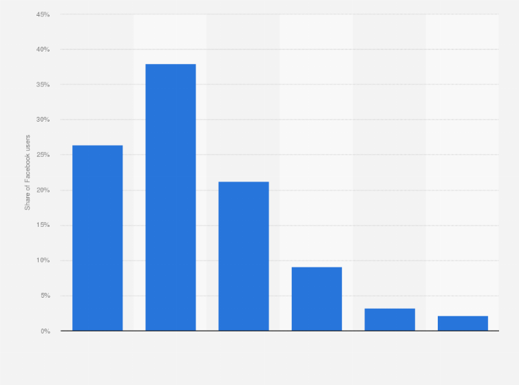 Statistic: Share of Facebook users in Indonesia as of December 2024, by age group